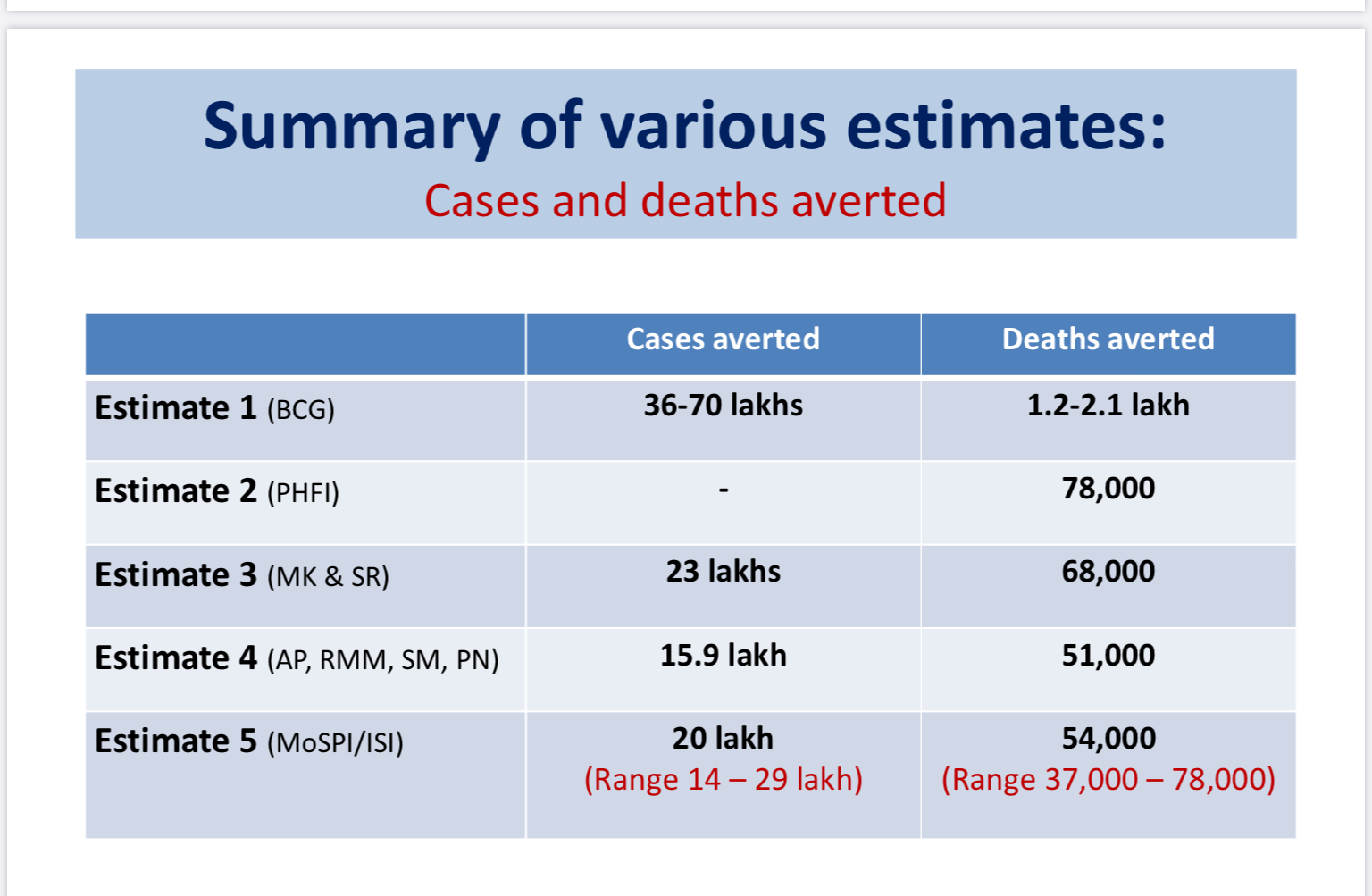 Health ministry data
