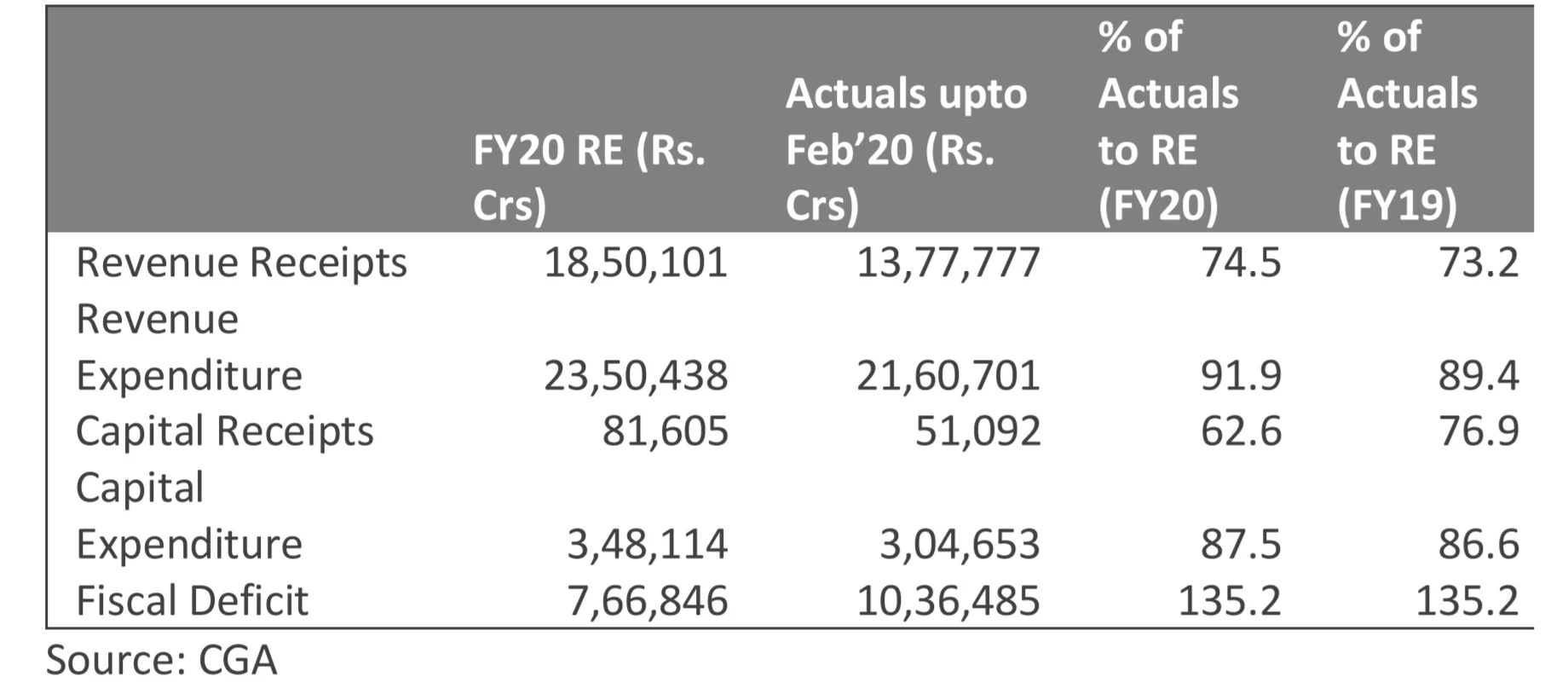 Fiscal Situation (Rs crore)