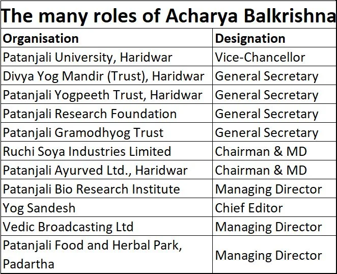 Clinical trials for Ayurvedic cure of COVID-19 are underway, says Patanjali’s Acharya Balkrishna