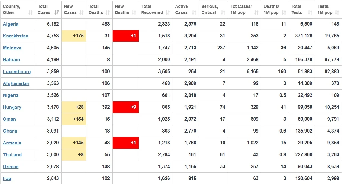Data source: worldometer.info