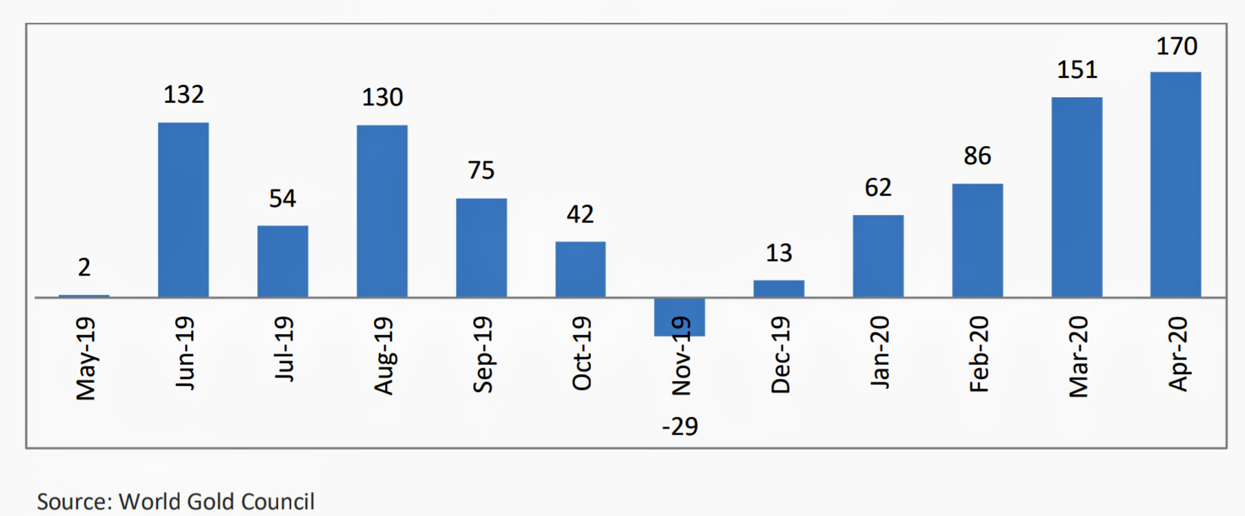 Net inflows in gold-backed ETFs (tonnes)