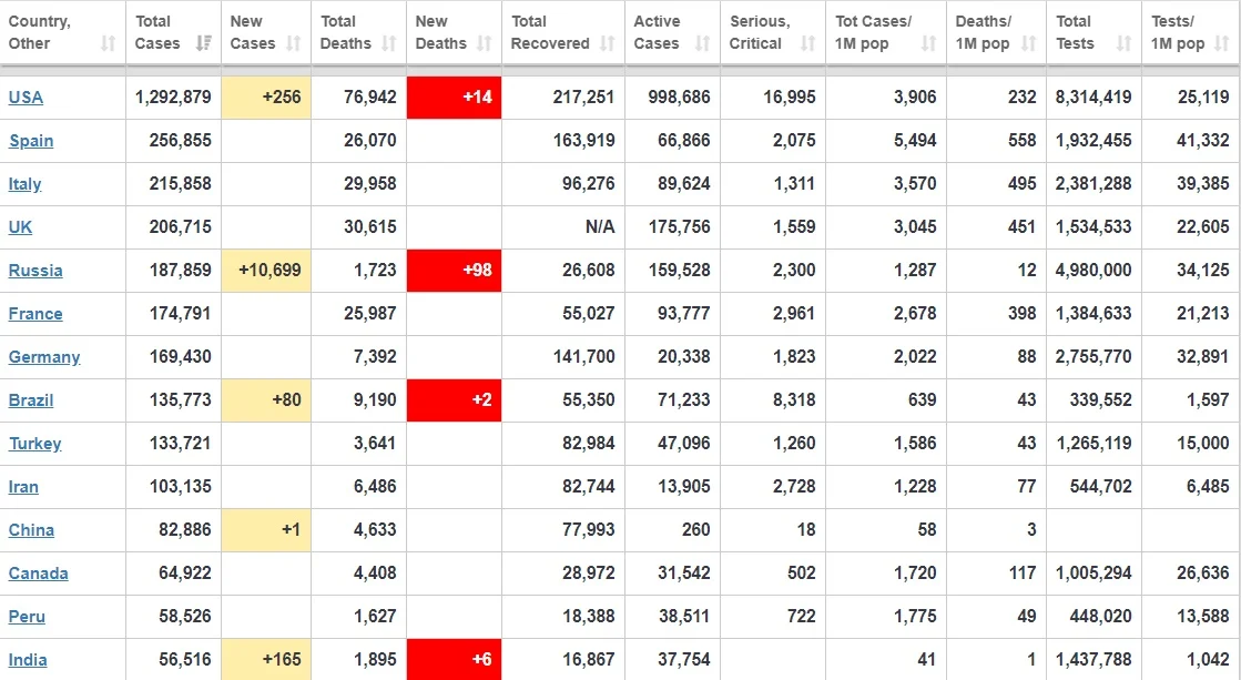 Data source: worldometer.info