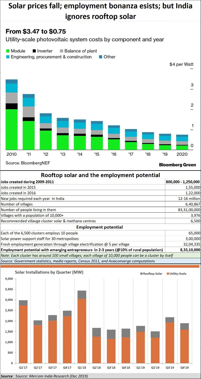 Policy Watch: Post-Covid-19, rooftop solar can save migrants; don’t ignore it