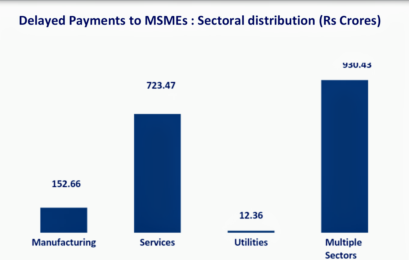 Rs 1,819 crore of unpaid dues to MSME members: CII poll