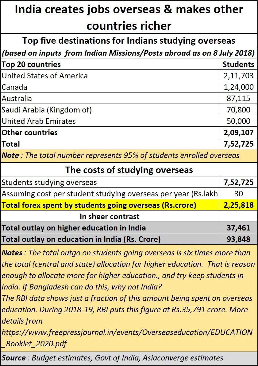 Rs 20 lakh crore economic stimulus: Will India ever be Aatma Nirbhar Bharat when it comes to education?