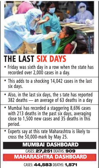 Coronavirus in Mumbai: City reports 8,696 in 6 days, 1,751 in past 24 hours; Maha likely to cross 50,000 by May 25