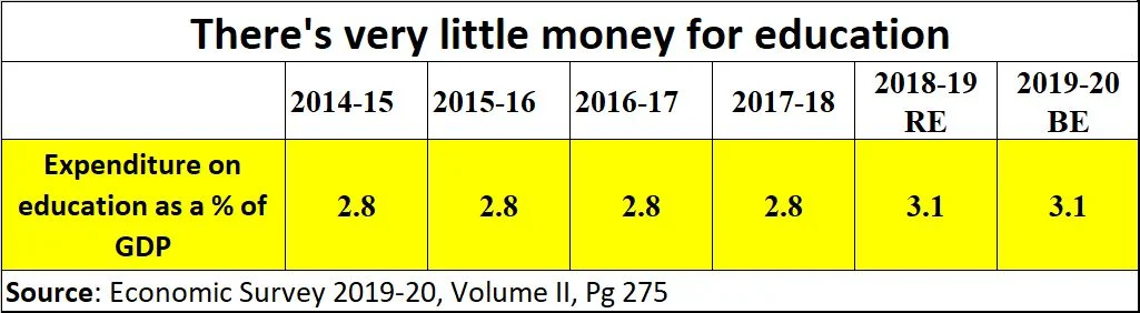 Rs 20 lakh crore economic stimulus: Will India ever be Aatma Nirbhar Bharat when it comes to education?