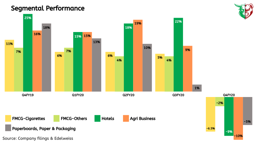 Teji Mandi: ITC's cigarette and FMCG businesses likely to recover