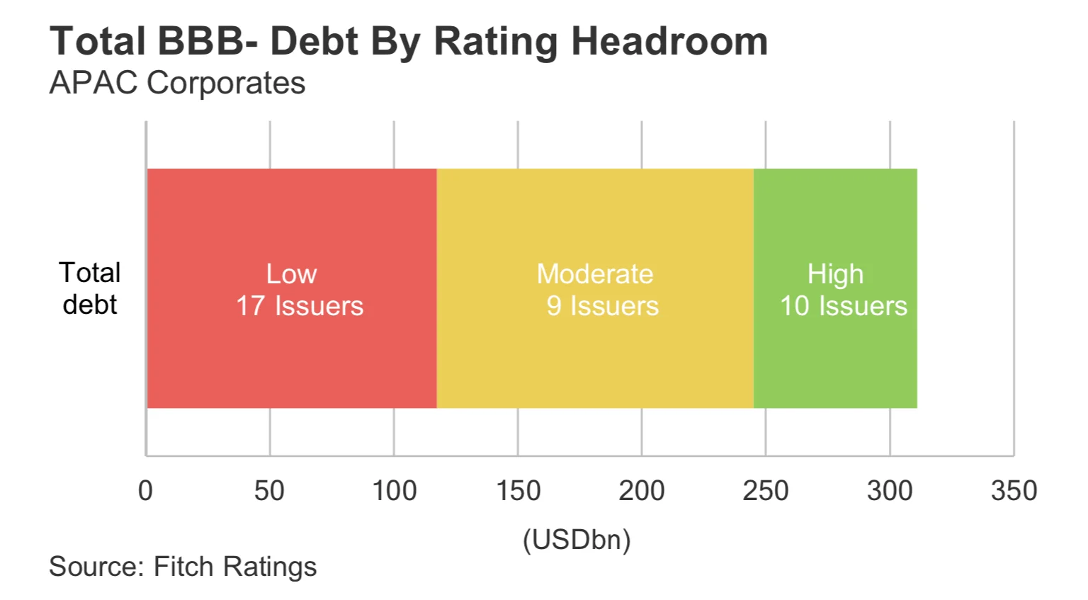 10 Indian companies maybe at the risk of becoming fallen angels in APAC region
