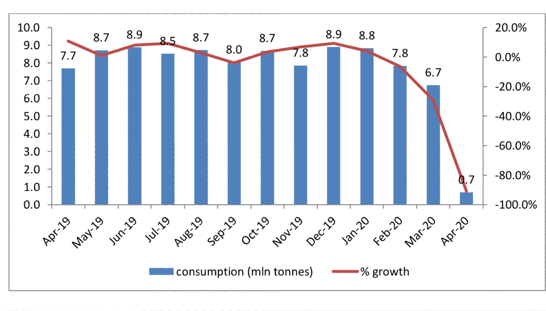 Trend in steel consumption