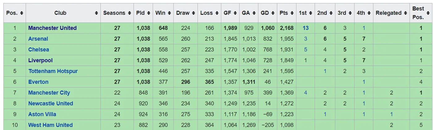 All-Time Premier League Table