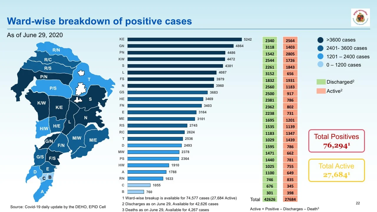 Ward wise break up of COVID-19 positive cases: