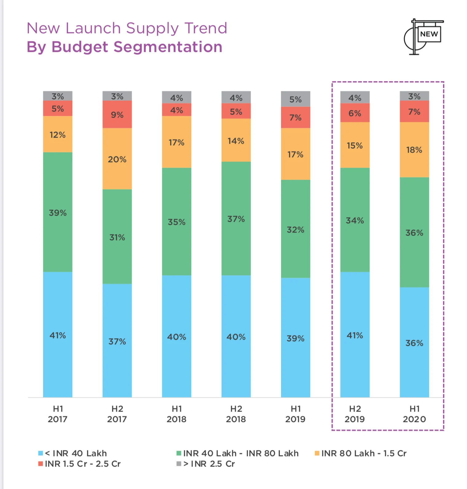 New Launch Supply Trend By Budget Segmentation