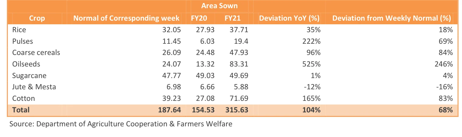 Progress of area coverage under kharif crops as on June 26, 2020 (lakh hectares)