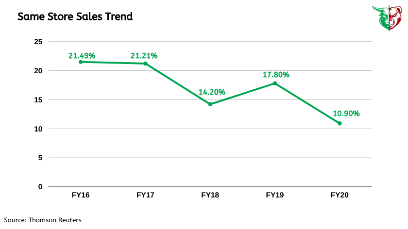 Teji Mandi: DMart – Constrained by lockdown, but leading all the way!