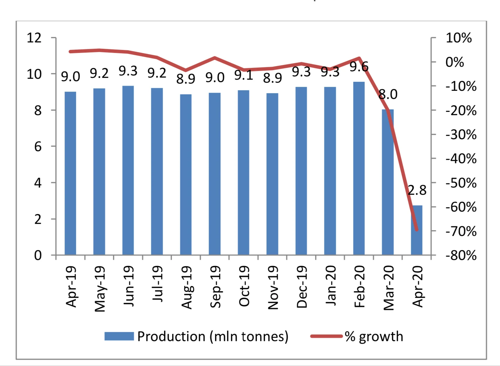 Trend in steel production