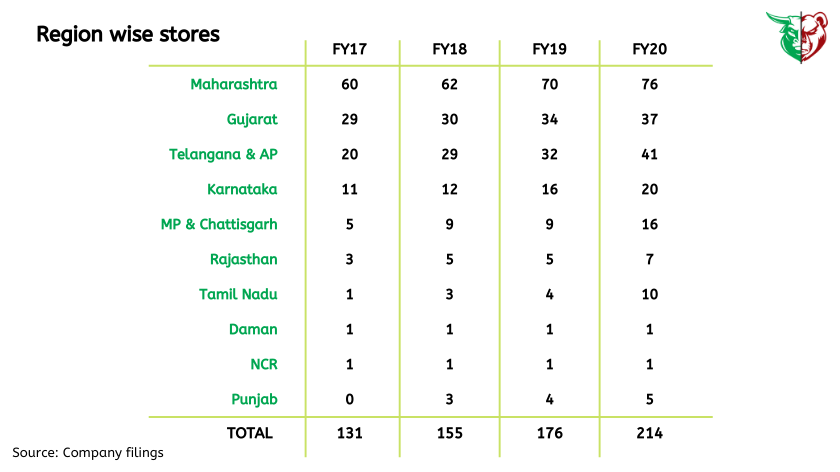 Teji Mandi: DMart – Constrained by lockdown, but leading all the way!