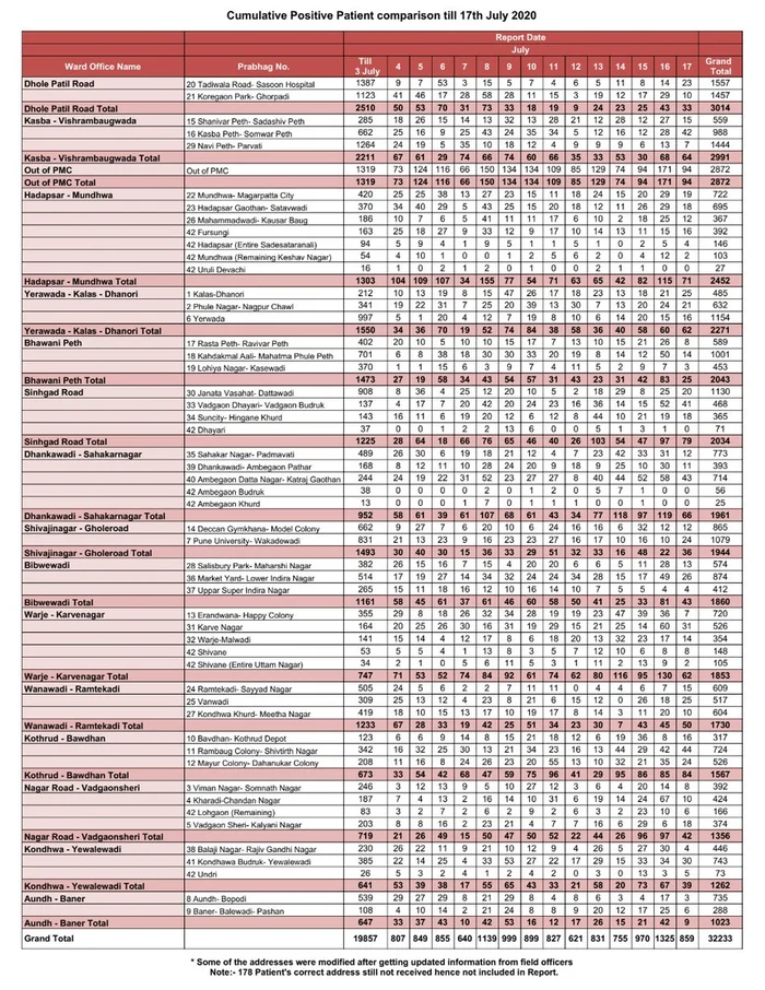 Ward-wise cases in Pune till July 17.