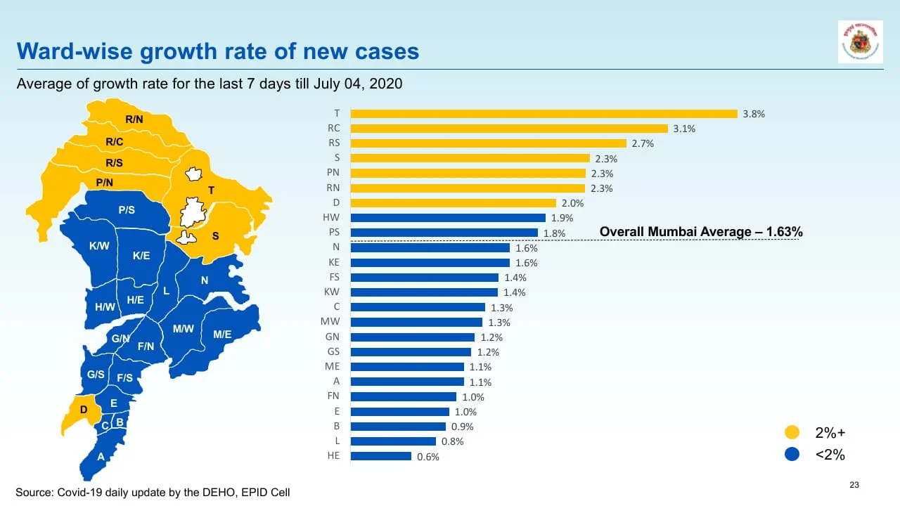 Average ward wise growth rate of new COVID-19 cases in Mumbai.