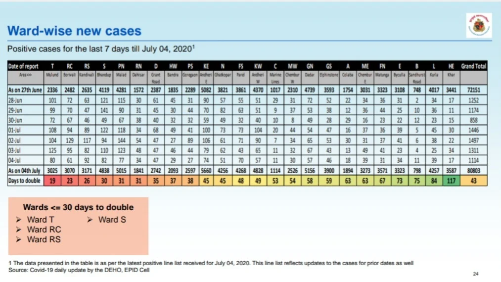 Ward-wise breakdown of COVID-19 cases for last 7 days issued by BMC on July 5.