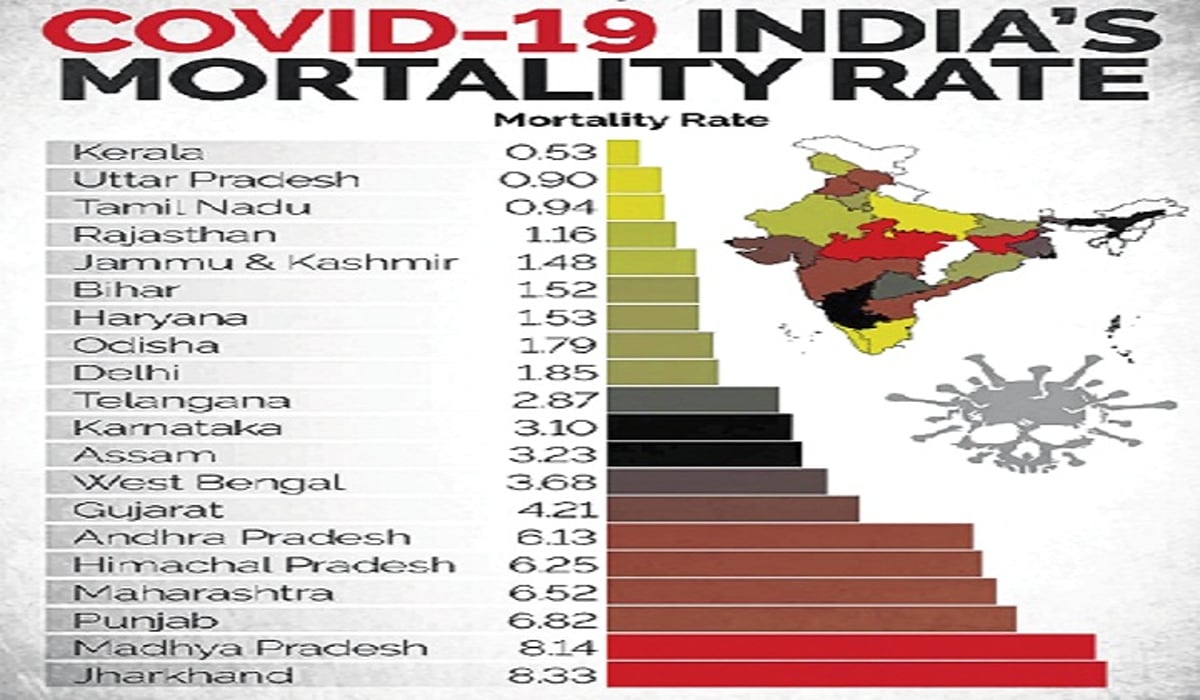 India has fewest cases, lowest death rate per million