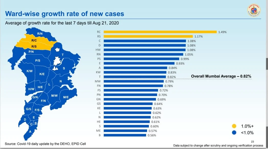 Coronavirus in Mumbai: Ward-wise breakdown of COVID-19 cases as issued by BMC on August 22