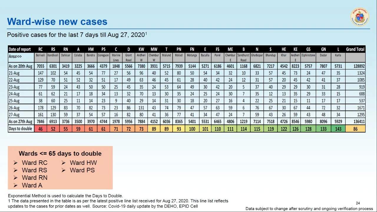 Coronavirus in Mumbai: Ward-wise breakdown of COVID-19 cases as issued by BMC on August 28