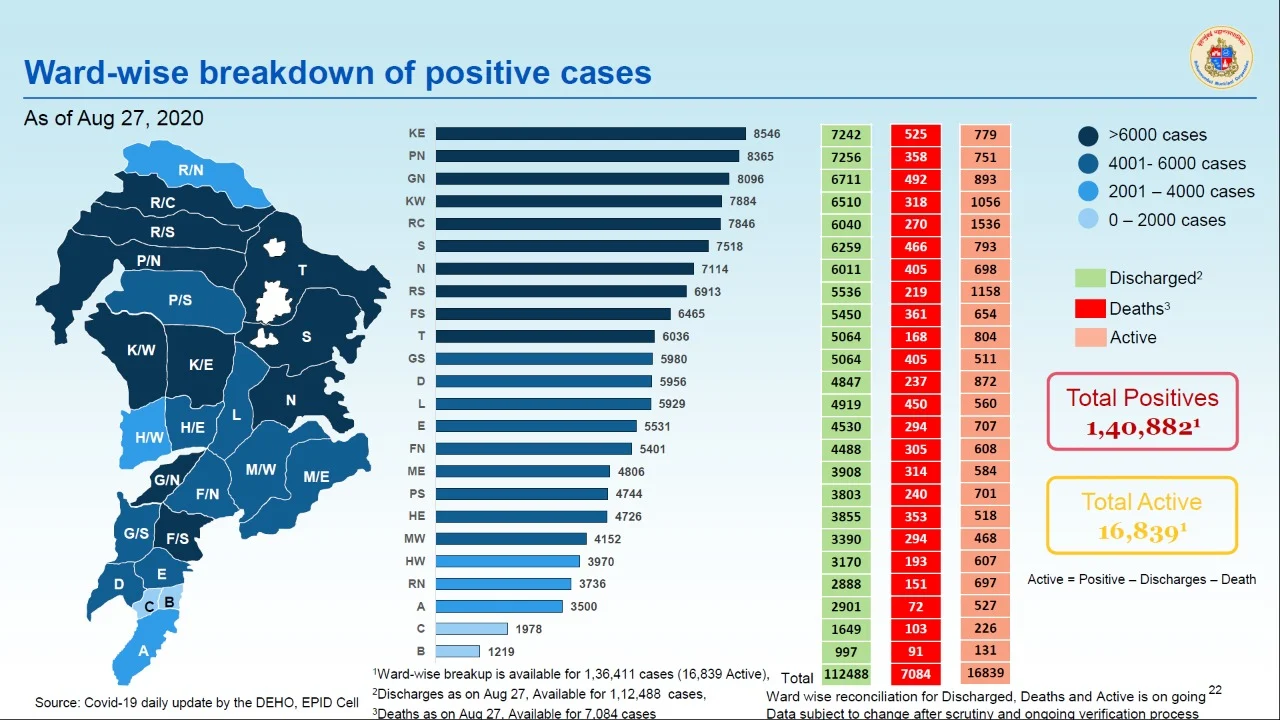Coronavirus in Mumbai: Ward-wise breakdown of COVID-19 cases as issued by BMC on August 28