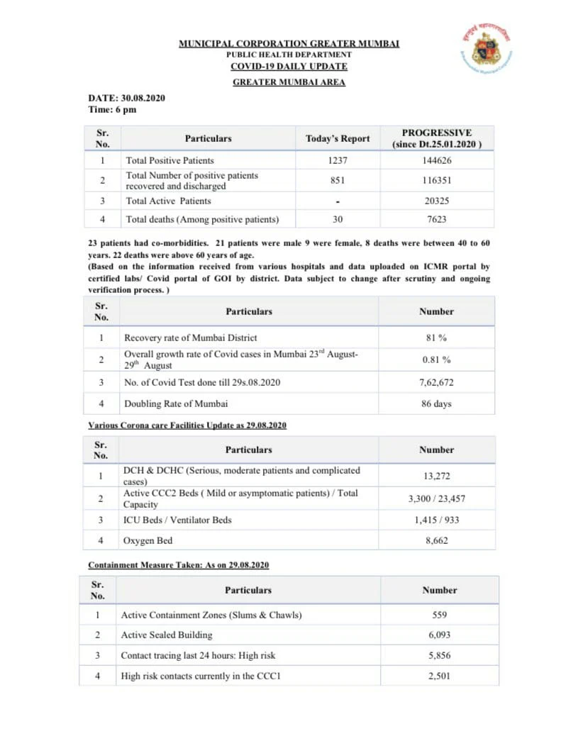 Coronavirus in Mumbai: Ward-wise breakdown of COVID-19 cases as issued by BMC on August 30