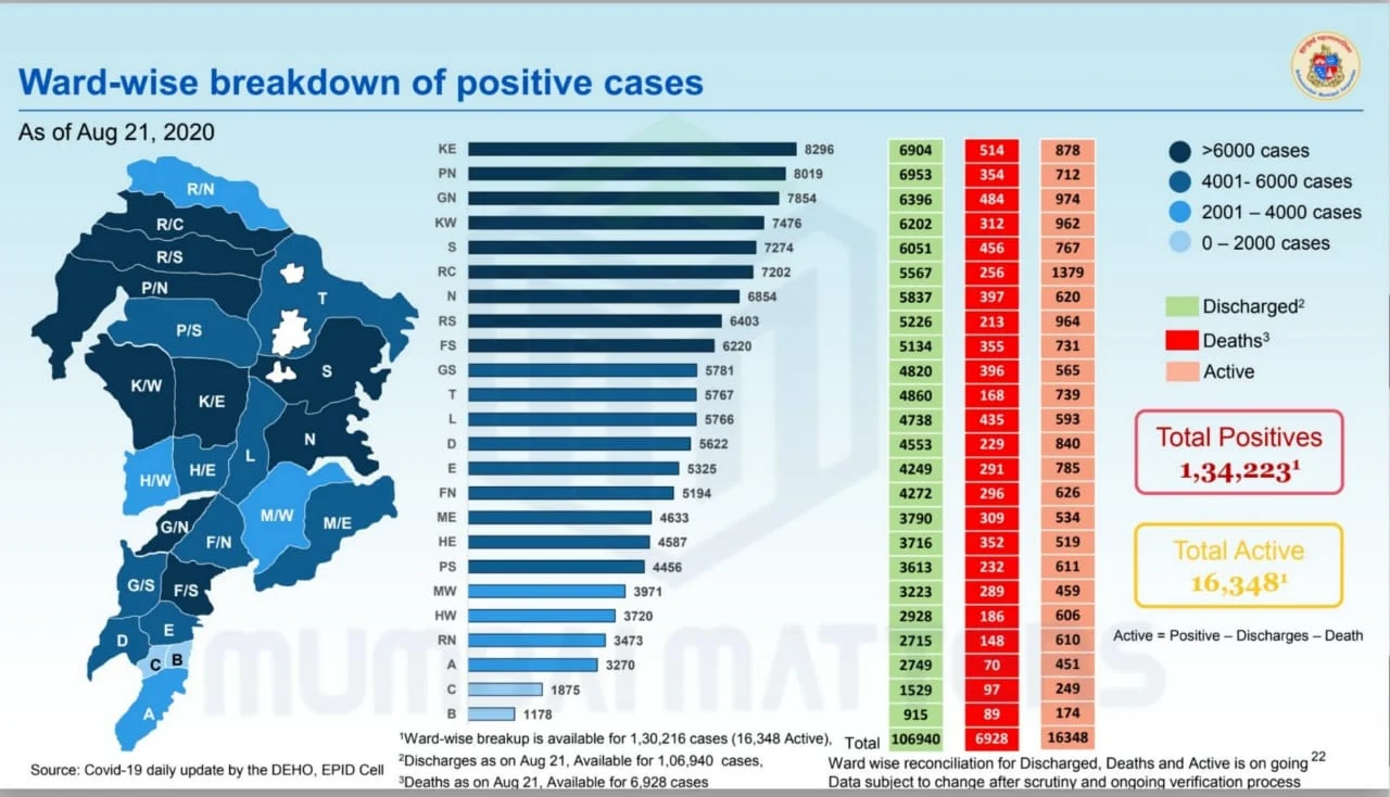 Coronavirus in Mumbai: Ward-wise breakdown of COVID-19 cases as issued by BMC on August 22