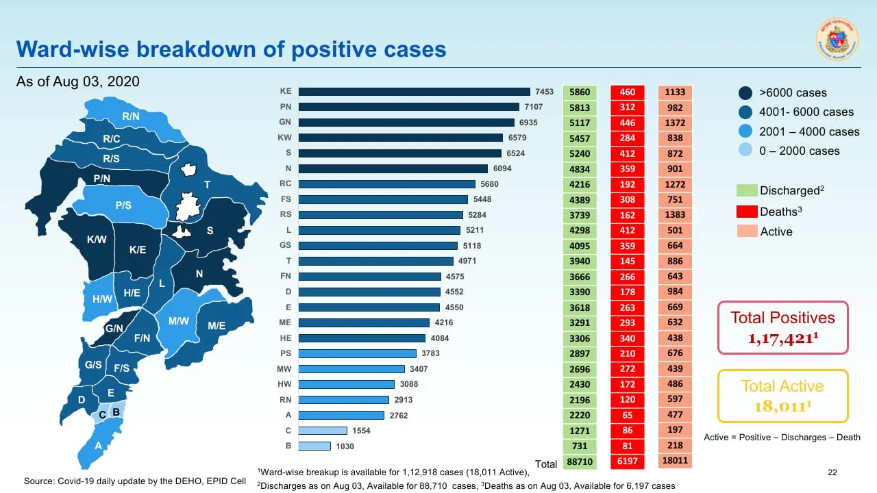 Coronavirus in Mumbai: Ward-wise breakdown of COVID-19 cases issued by BMC on August 4