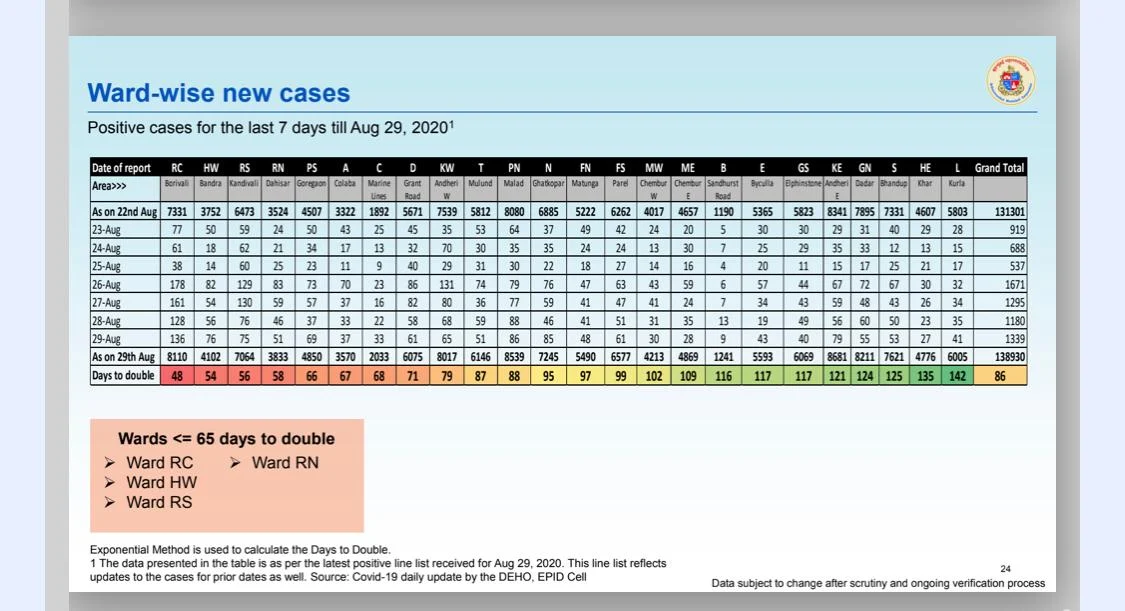 Coronavirus in Mumbai: Ward-wise breakdown of COVID-19 cases as issued by BMC on August 30