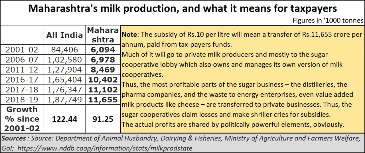 Policy watch: How Maharashtra’s sugar lobbies and private milk producers plan to further bankrupt the state
