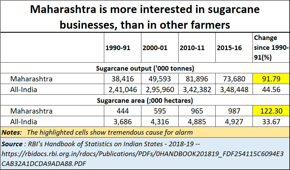 Policy watch: How Maharashtra’s sugar lobbies and private milk producers plan to further bankrupt the state