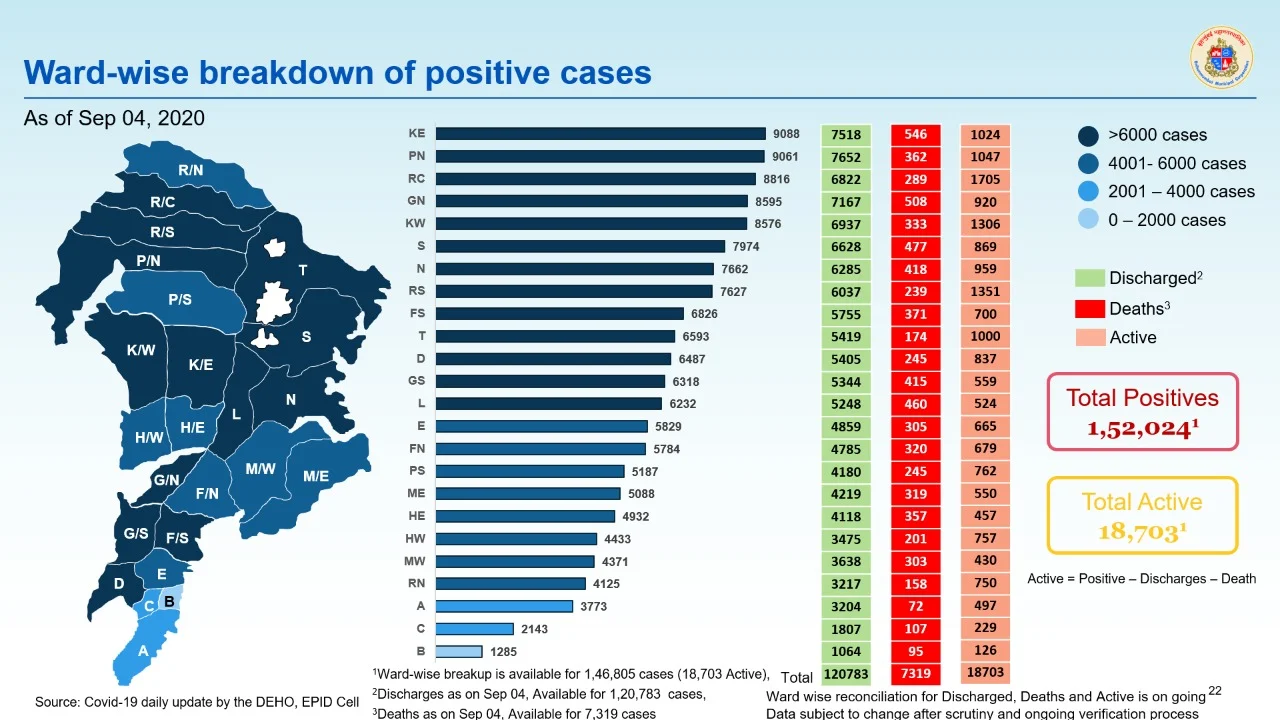 Coronavirus in Mumbai: Ward-wise breakdown of COVID-19 cases as issued by BMC on September 5