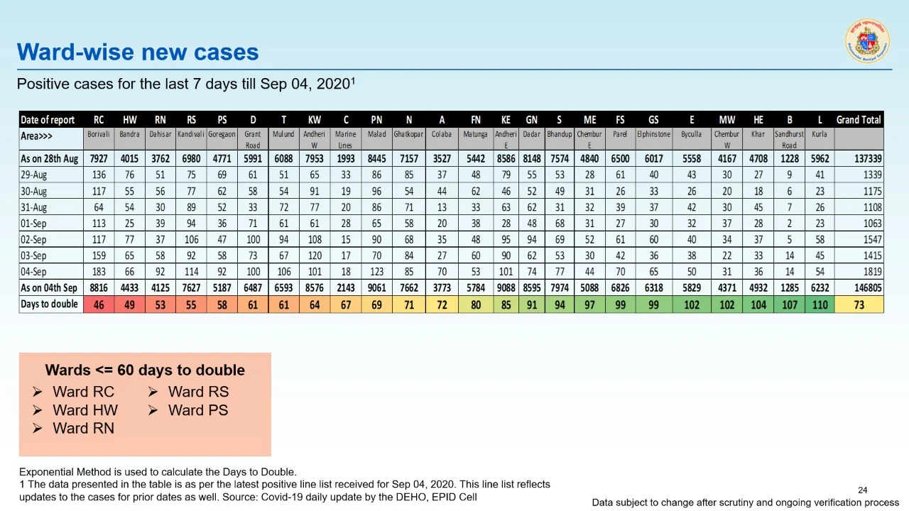 Coronavirus in Mumbai: Ward-wise breakdown of COVID-19 cases as issued by BMC on September 5