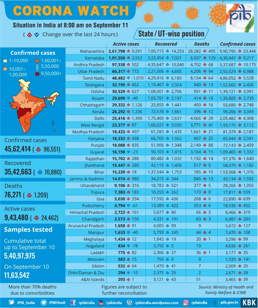 Coronavirus in India: Here is the list of states which have more than 20,000 active cases