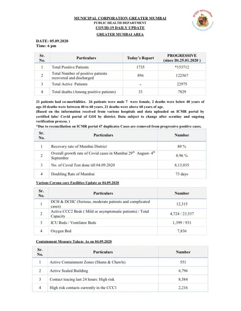 Coronavirus in Mumbai: Ward-wise breakdown of COVID-19 cases as issued by BMC on September 5