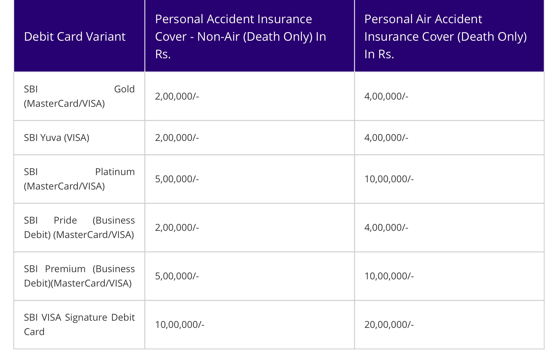 FPJ news you can use: Some SBI debit card holders are eligible for Rs 20 lakh insurance cover