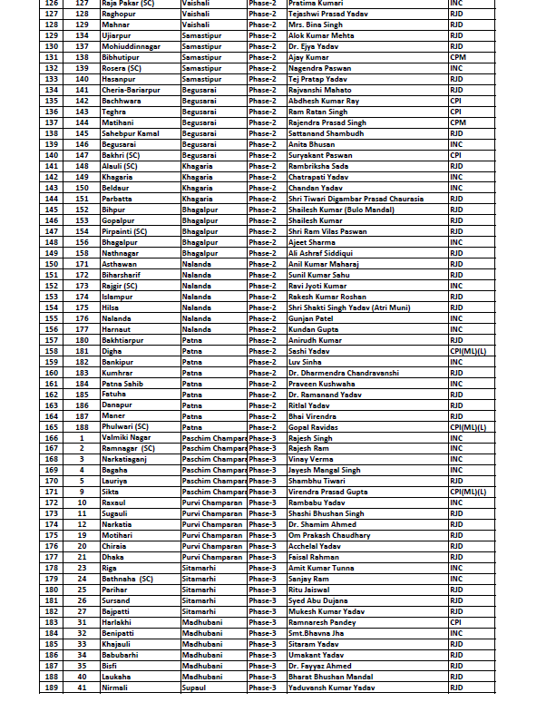 Bihar elections 2020: Full list of Mahagathbandhan candidates