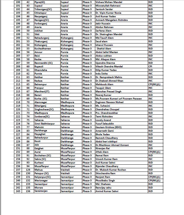 Bihar elections 2020: Full list of Mahagathbandhan candidates