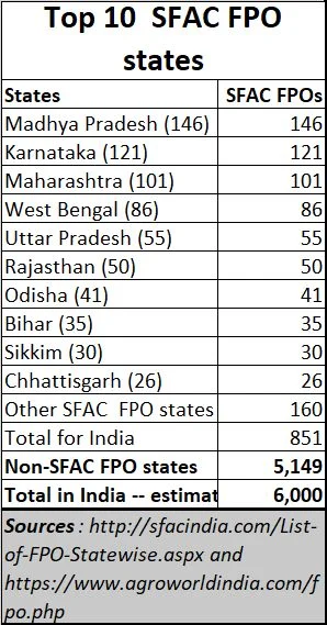 Two measures that could empower marginal farmers – land lease and FPOs