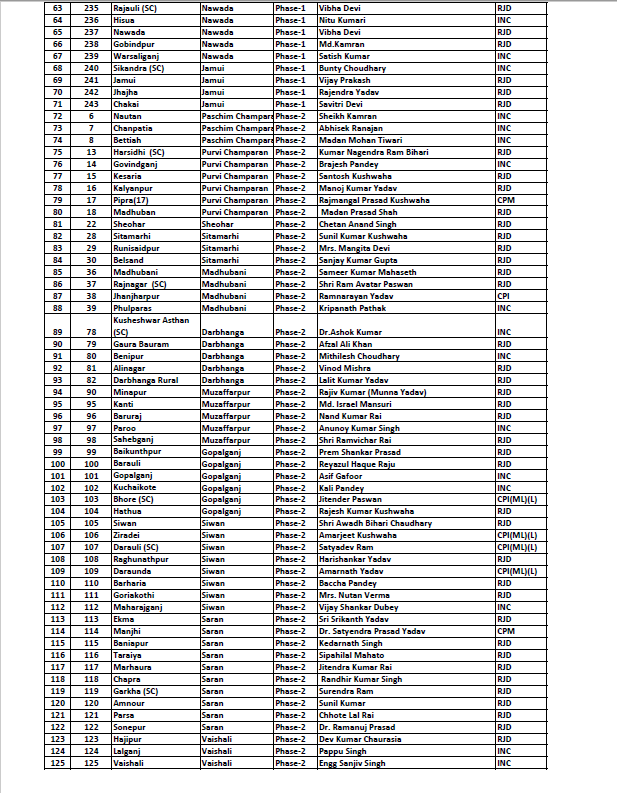 Bihar elections 2020: Full list of Mahagathbandhan candidates