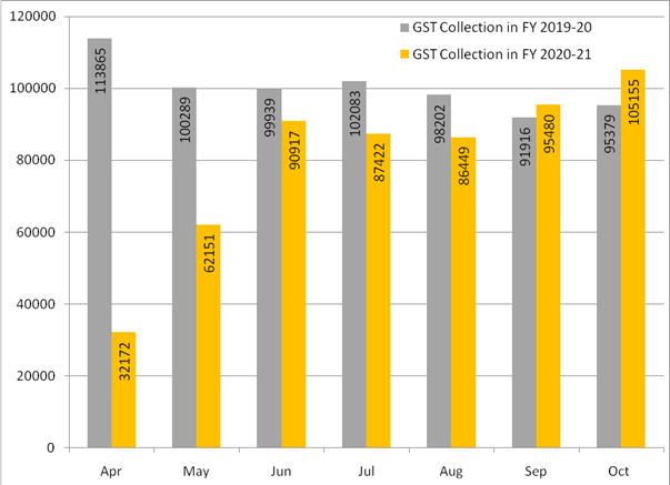 GST collection crosses Rs 1 lakh crore mark for first time since February
