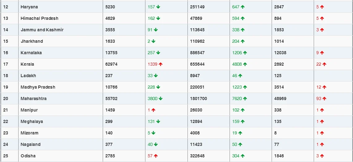 COVID-19 latest updates: India reports 24,712 new cases, tally rises to 1,01,23,778
