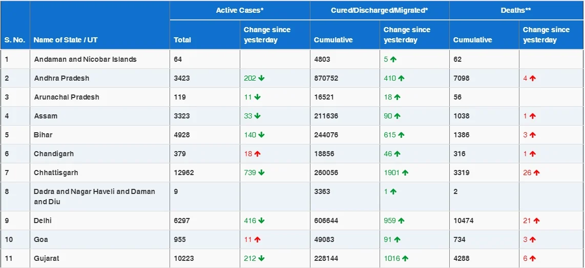 COVID-19 latest updates: With 16,432 new coronavirus cases, India sees lowest daily rise in six months