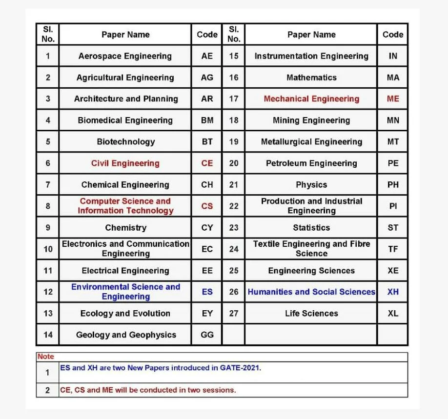 GATE 2021: Exam schedule released on
gate.iitb.ac.in; entrance to start from February 5
