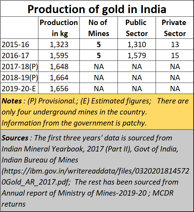 Policy Watch: India’s blighted vision about gold mining