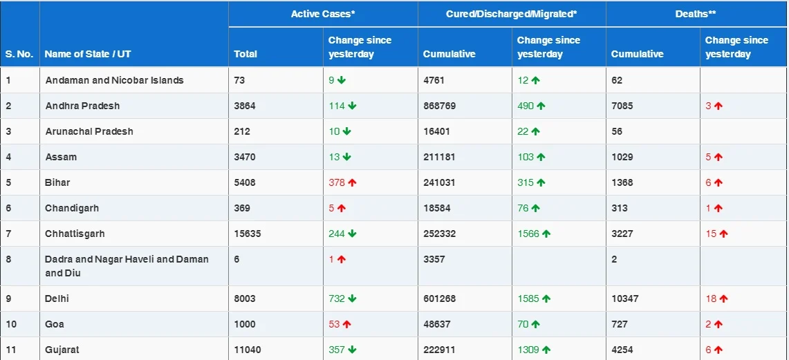 COVID-19 latest updates: India reports 24,712 new cases, tally rises to 1,01,23,778