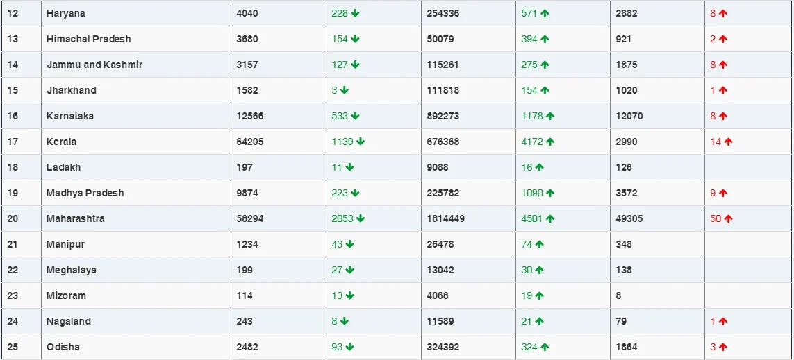COVID-19 latest updates: With 16,432 new coronavirus cases, India sees lowest daily rise in six months